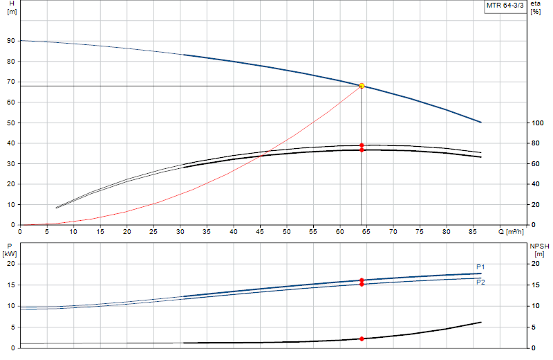 Curva di prestazione MTR 64-3/3