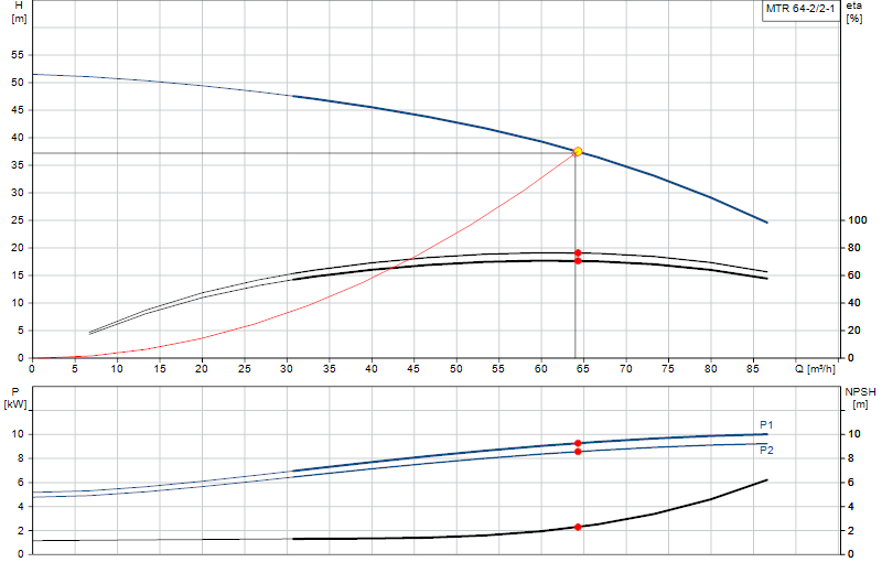Curva di prestazione MTR 64-2/2-1