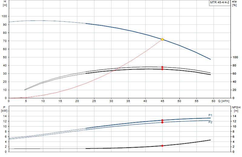 Curva di prestazione MTR 45-4/4-2