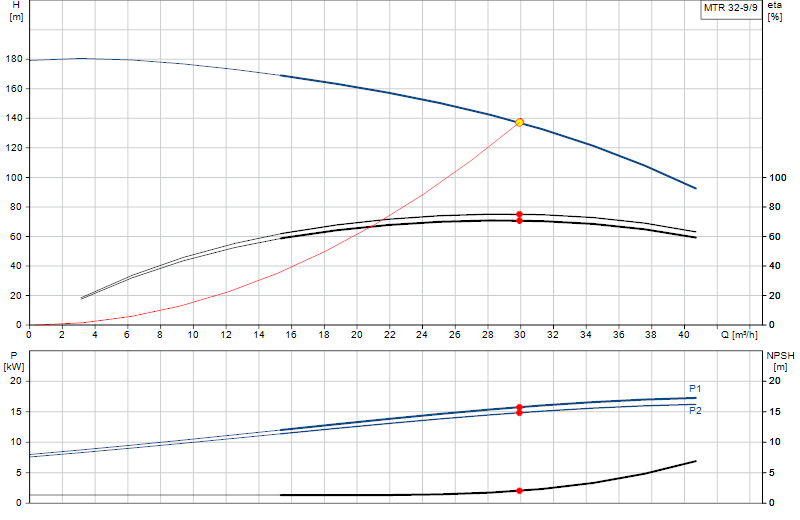 Curva di prestazione MTR 32-9/9