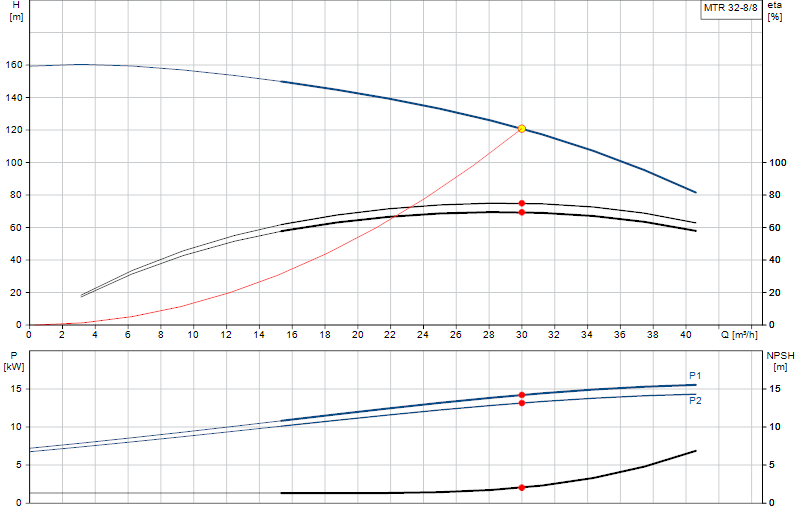 Curva di prestazione MTR 32-8/8