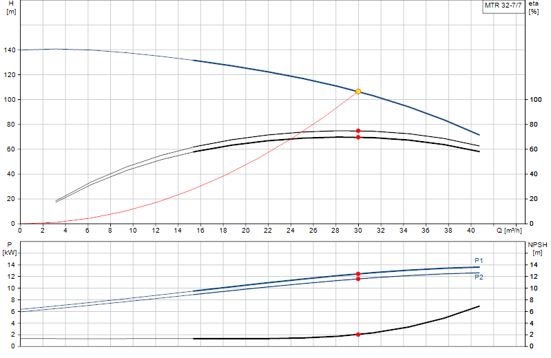 Curva di prestazione MTR 32-7/7