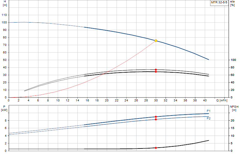 Curva di prestazione MTR 32-5/5