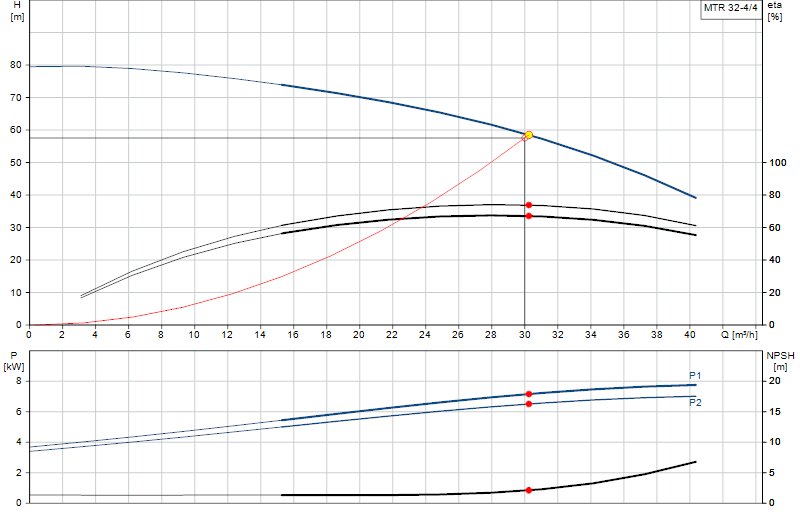 Curva di prestazione MTR 32-4/4