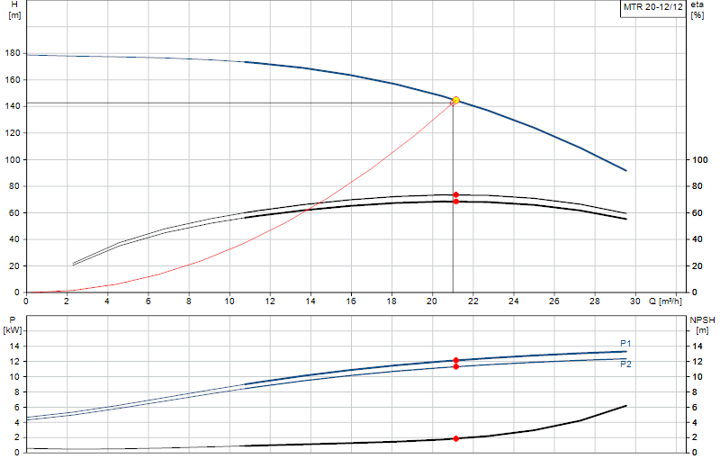 Curva di prestazione MTR 20-12/12