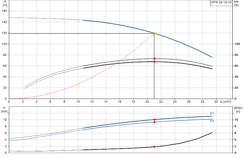 Curva di prestazione MTR 20-10/10