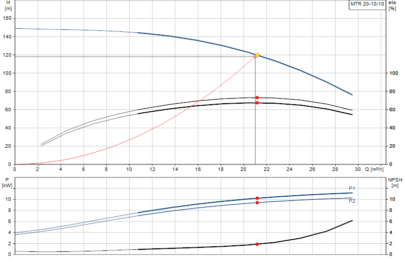 Curva di prestazione MTR 20-10/10