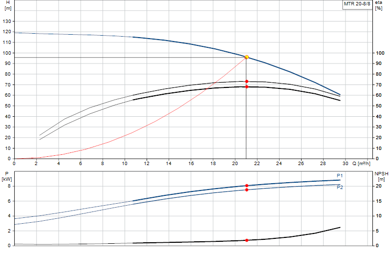 Curva di prestazione MTR 20-8/8