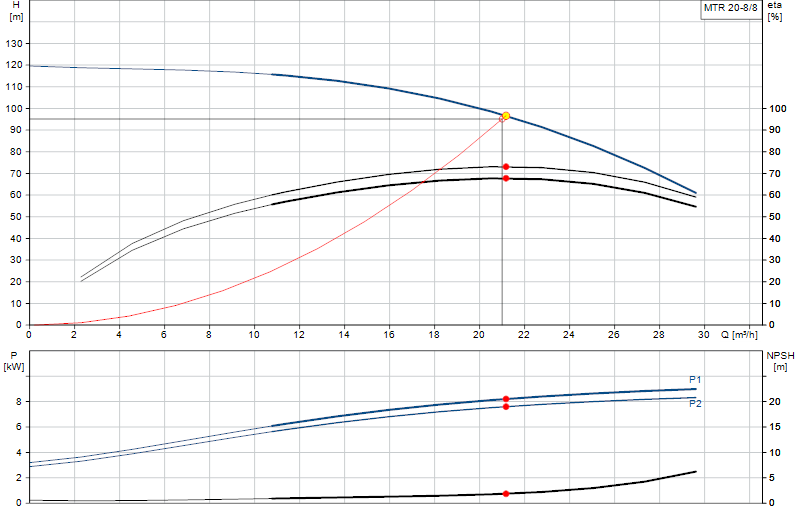 Curva di prestazione MTR 20-8/8