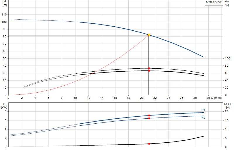 Curva di prestazione MTR 20-7/7