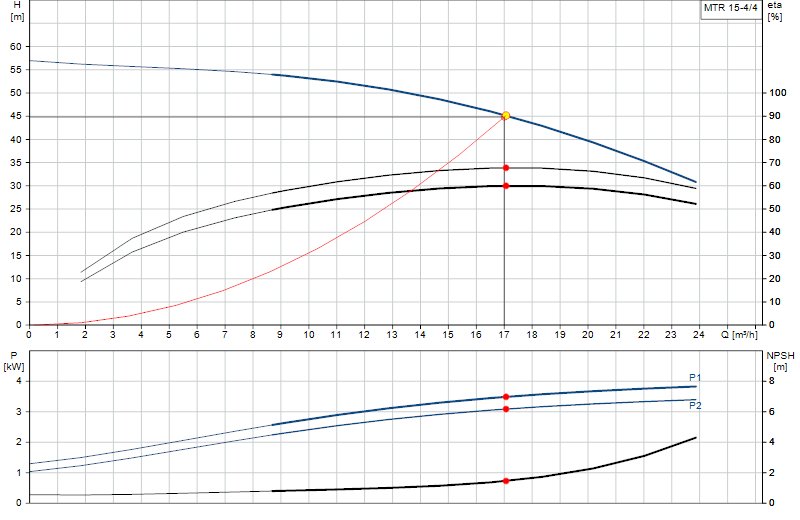 Performance curve MTR 15-4/4