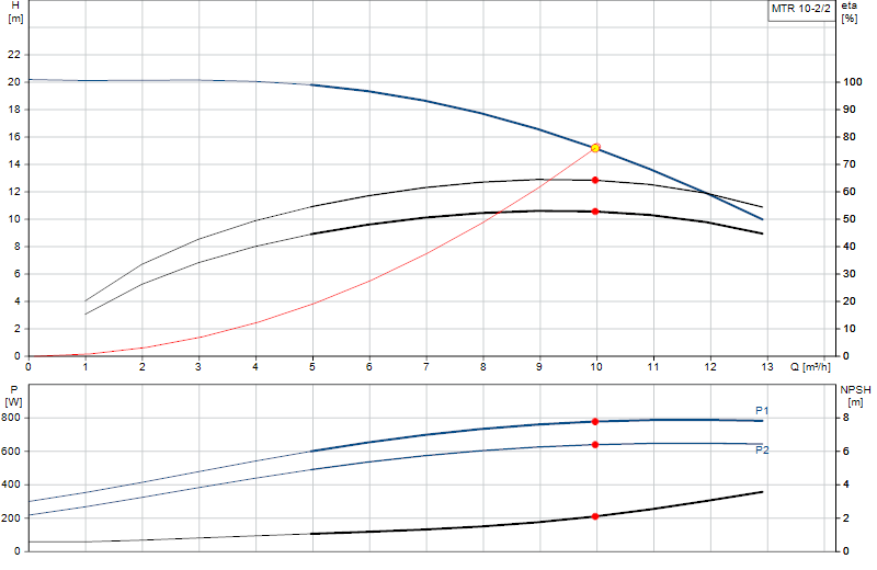 Curva di prestazione MTR 10-2/2