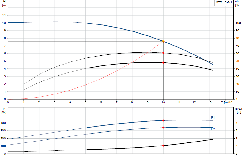 Curva di prestazione MTR 10-2/1