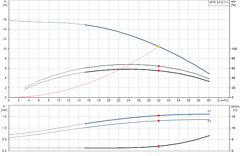 Curva di prestazione MTR 32-2/1-1