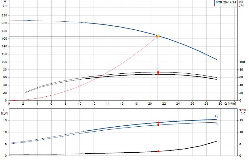 Curva di prestazione MTR 20-14/14