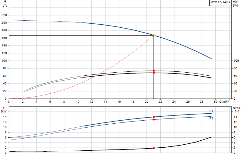 Curva di prestazione MTR 20-14/14