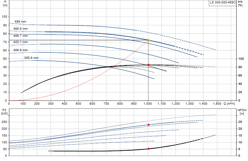 Performance curve LS 300-200-489C