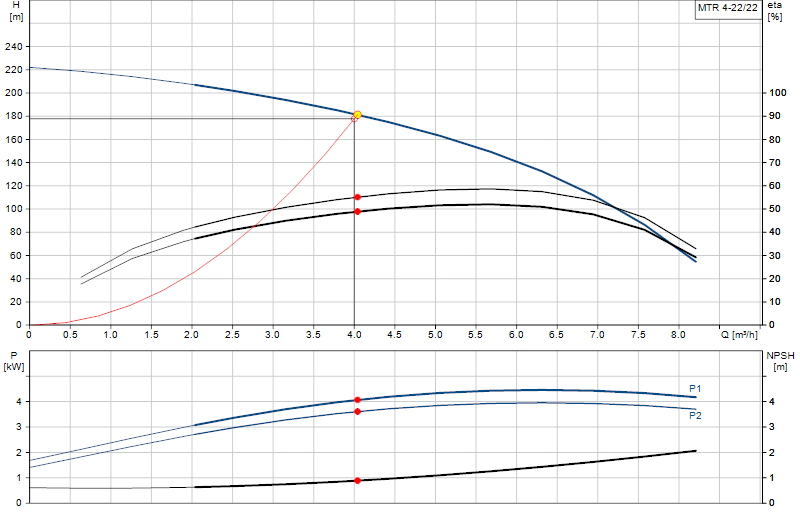 Curva di prestazione MTR 4-22/22