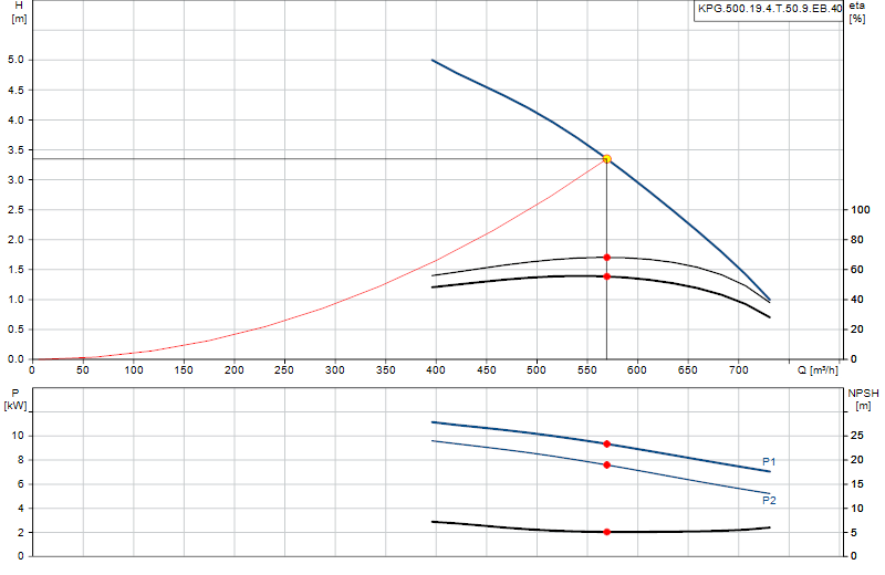 Curva di prestazione KPG.500.19.4.T.50.9.EB.40