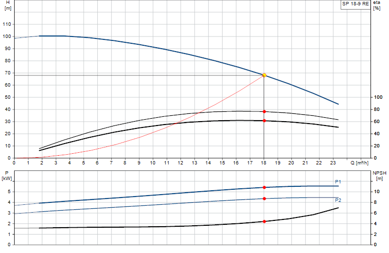 Curva di prestazione SP 18-9 RE