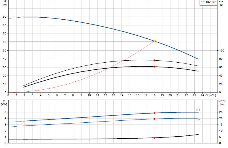 Curva di prestazione SP 18-8 RE