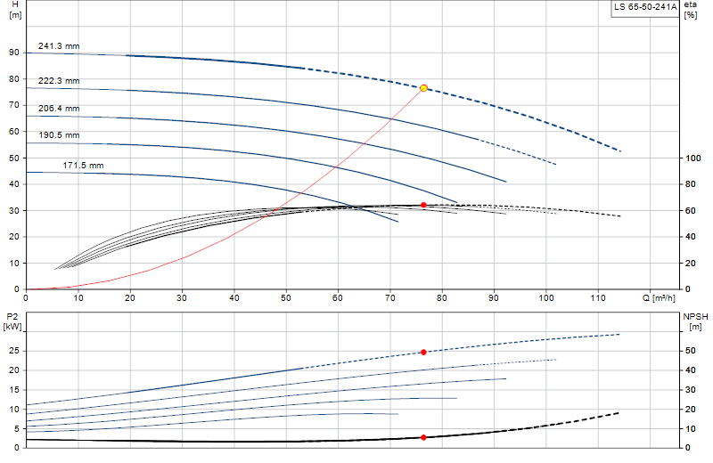 Performance curve LS 65-50-241A
