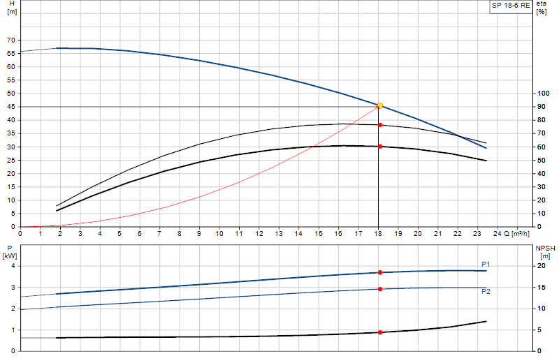 Curva di prestazione SP 18-6 RE