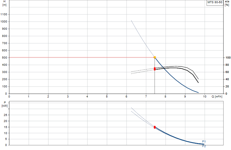 Curva di prestazione MTS 80-50