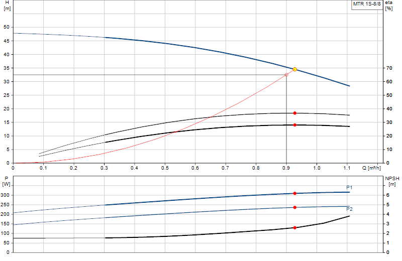 Curva di prestazione MTR 1S-8/8