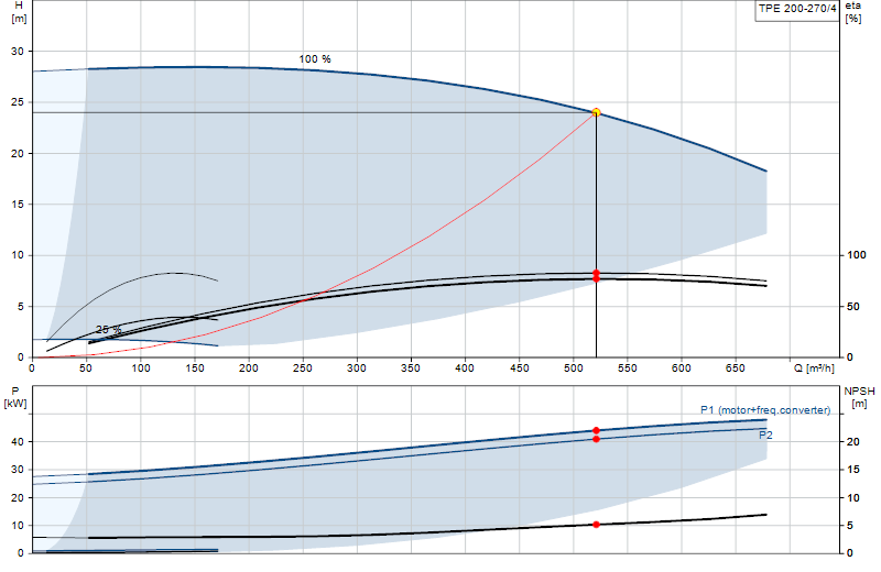 Curva de rendimiento TPE 200-270/4