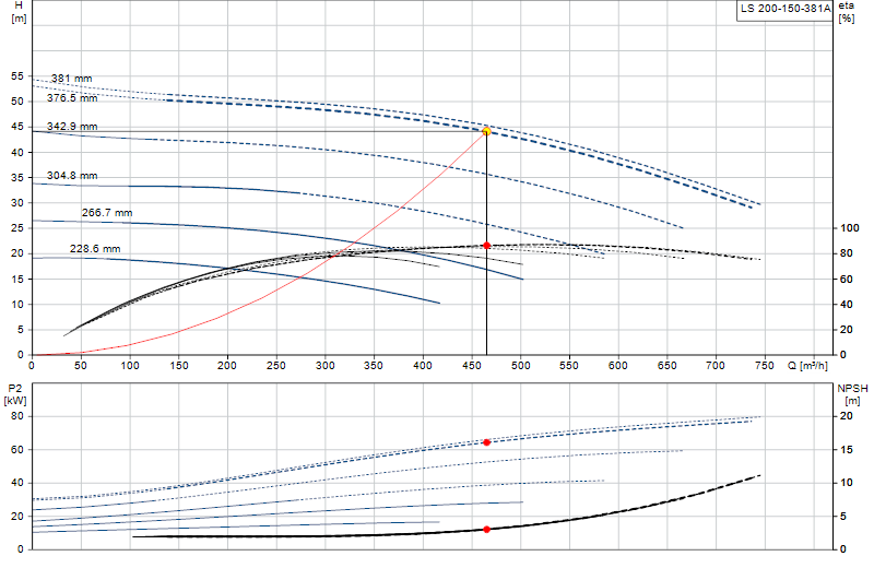 Curva di prestazione LS 200-150-381A