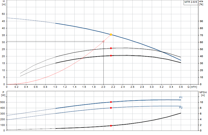 Curva di prestazione MTR 2-5/5