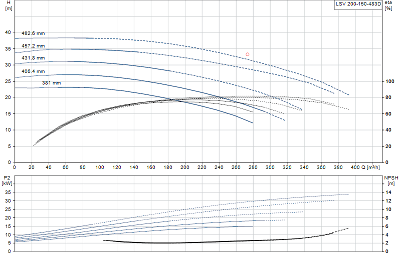 Curva di prestazione LSV 200-150-483D