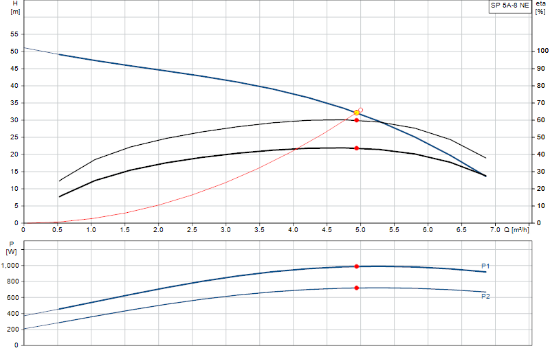 Curva di prestazione SP 5A-8 NE