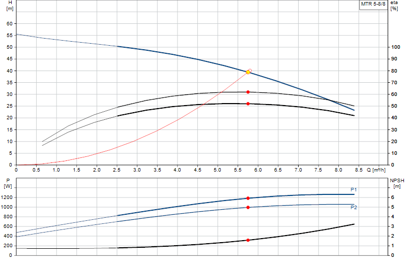Curva di prestazione MTR 5-8/8