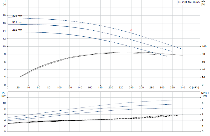 Curva di prestazione LS 200-150-325A
