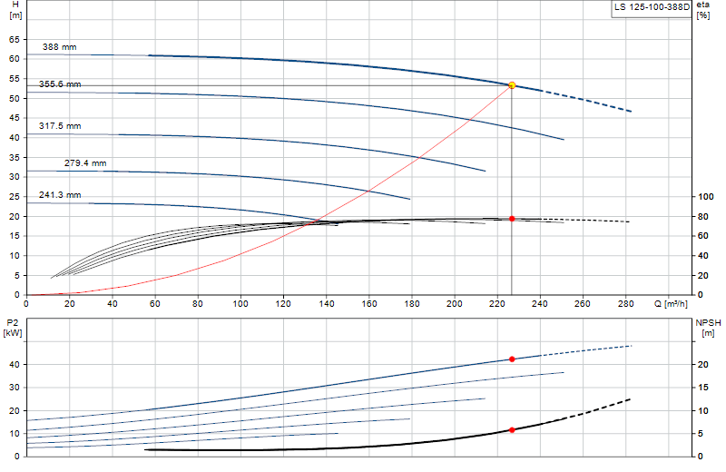 Curva di prestazione LS 125-100-388D