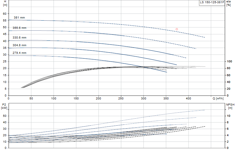 Curva di prestazione LS 150-125-381F