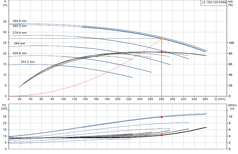 Curva de rendimiento LS 150-125-305E