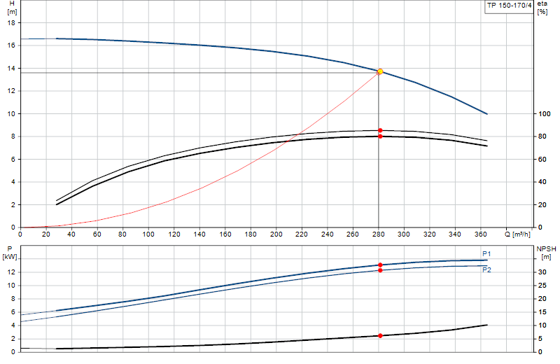 Performance curve TP 150-170/4