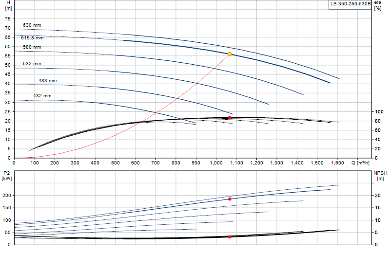Performance curve LS 350-250-630B
