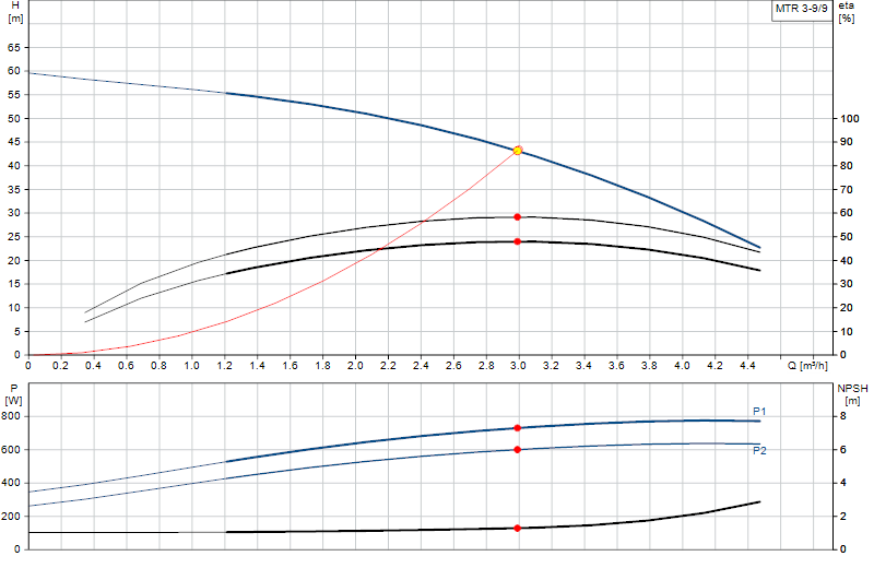 Curva di prestazione MTR 3-9/9