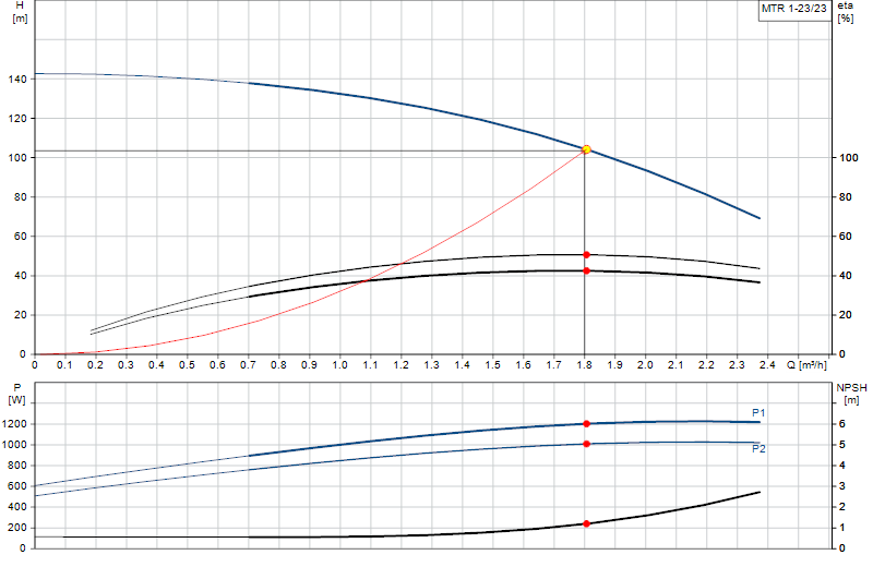 Curva di prestazione MTR 1-23/23