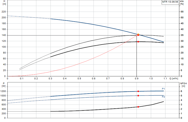 Curva di prestazione MTR 1S-36/36