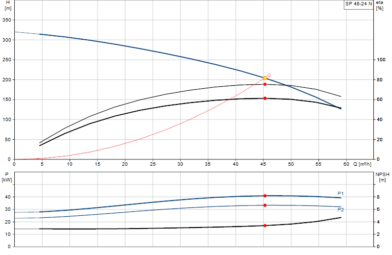 Performance curve SP 46-24 N