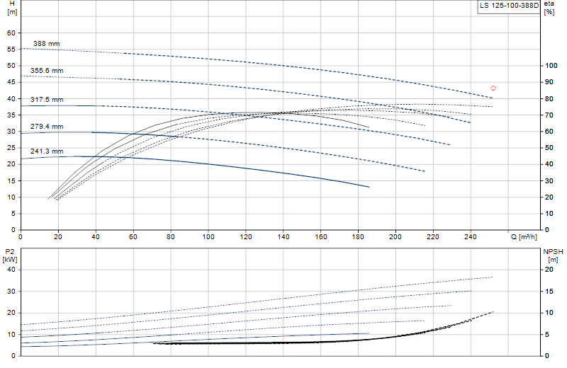 Curva di prestazione LS 125-100-388D