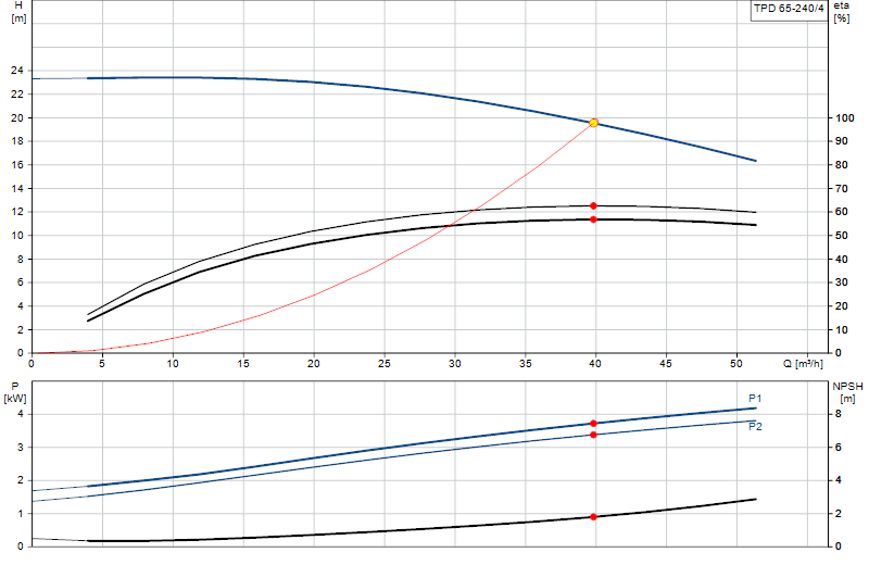 Performance curve TPD 65-240/4