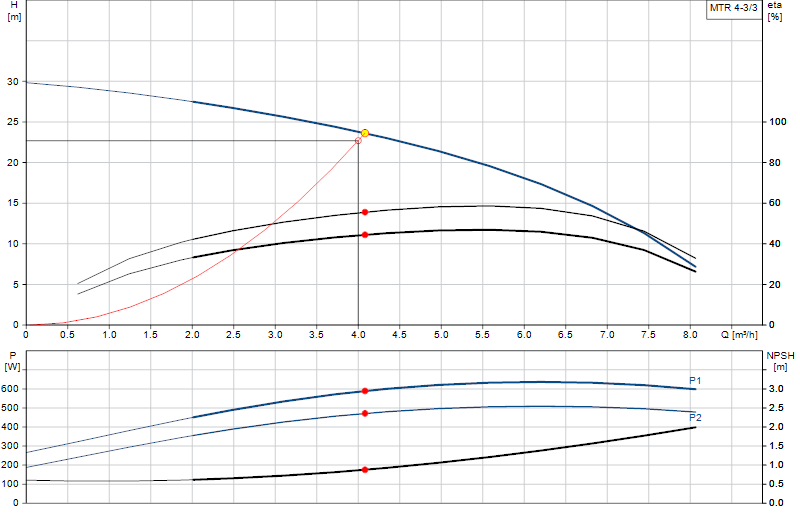 Curva di prestazione MTR 4-3/3