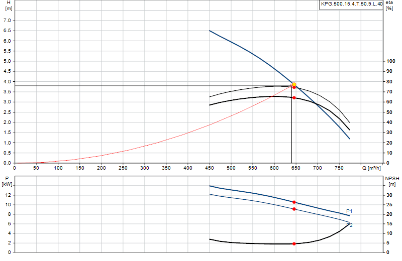 Curva di prestazione KPG.500.15.4.T.50.9.L.40