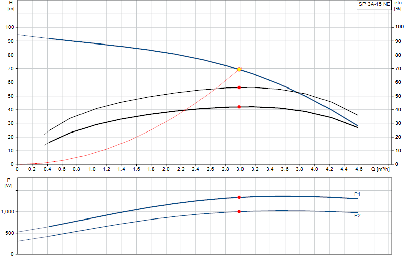 Curva di prestazione SP 3A-15 NE
